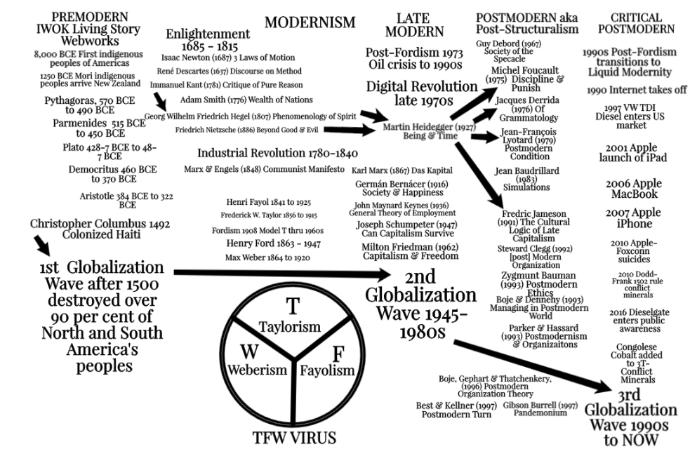 Map of 3 Waves of Globalization in Postmodern World